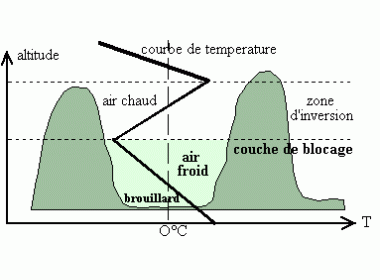 Inversion de température