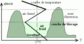 Inversion de température